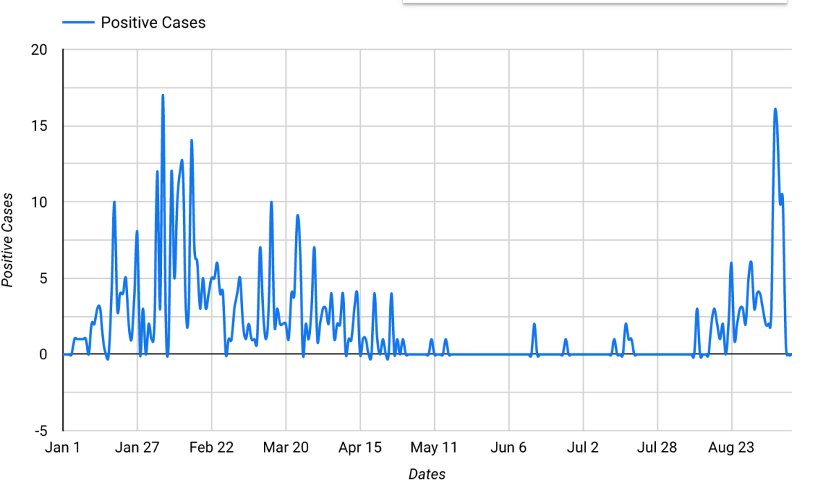 Graph of reported positive cases at Rowan University, as shared by Scott Woodside during his portion of the presentation. - Photo via Rowan.edu
