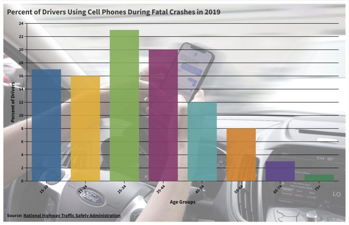 Percent of drivers using cell phones during fatal crashes in 2019. -Graphic by Berry Andres