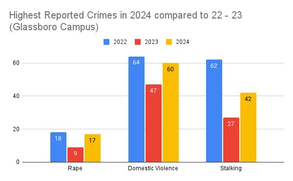Data courtesy of Rowan Clery Report. (Graphic via Jayden Parente)