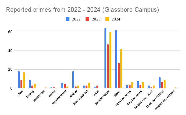 Data courtesy of Rowan Clery Report. (Graphics via Jayden Parente)
